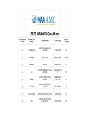 In 2021, we had 91 students who are qualified to take the AIME either through the AMC 10A12A or AMC 10B12B. . Usamo qualifiers 2022